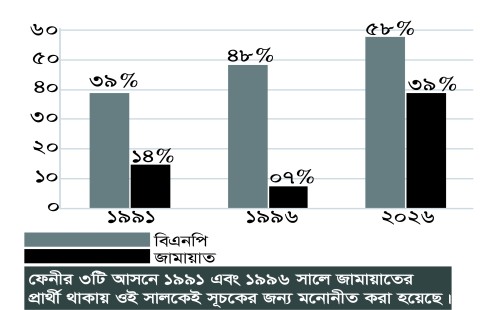 ফেনীতে বিএনপির দুর্গে বাসা বেঁধেছে জামায়াত   ফেনীতে লাফিয়ে বেড়েছে দাড়িপাল্লার ভোট