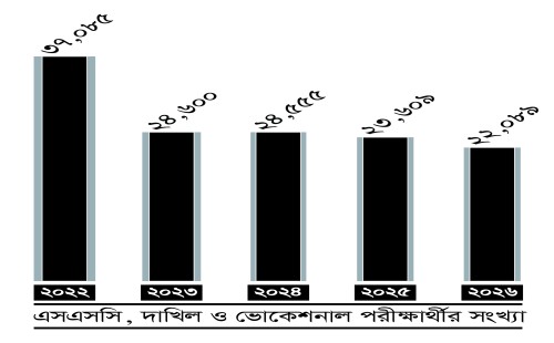 ৫ বছরে ফেনীতে পরীক্ষার্থী কমেছে ৪০!